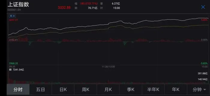 A股三大股指进入技术性牛市 沪指大涨5.71%创5年最大单日涨幅