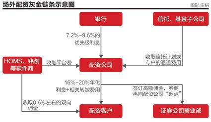 市场反弹杠杆交易苗头再现，监管高压下场外配资仍有变通