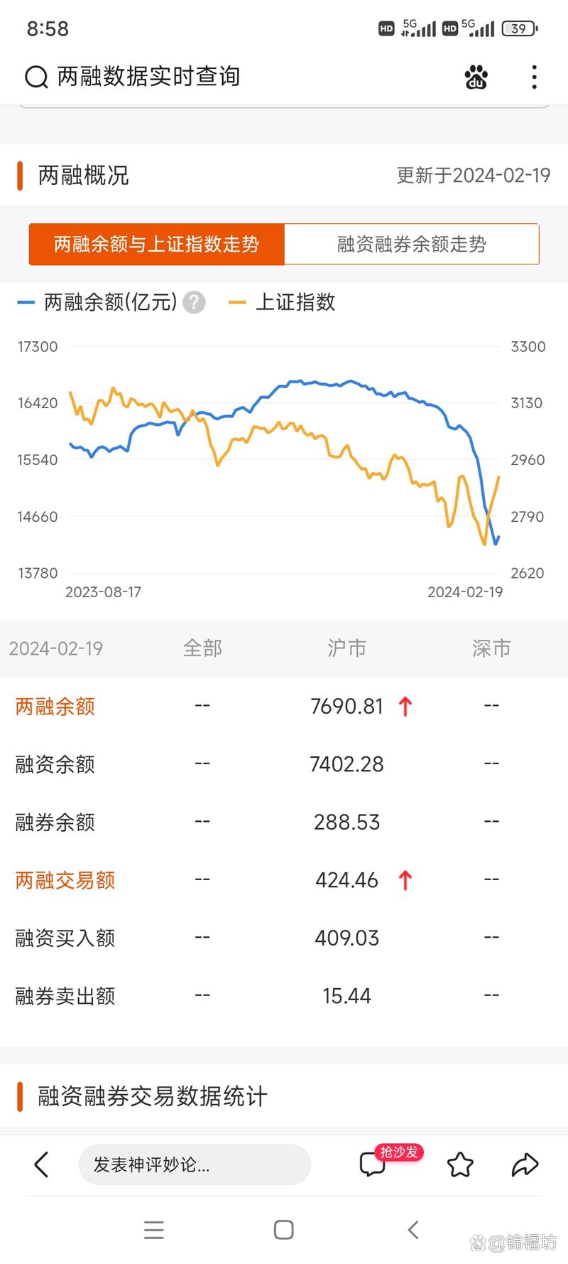沪综指站上3000点，两融余额增长，机构看好市场反弹并松绑两融