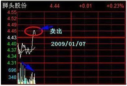 T+0操作方法详解_耐心炒股技巧_1000元炒股一个月