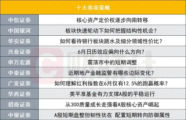 十大券商最新策略观点新鲜出炉！中信证券称核心资产定价权南移？