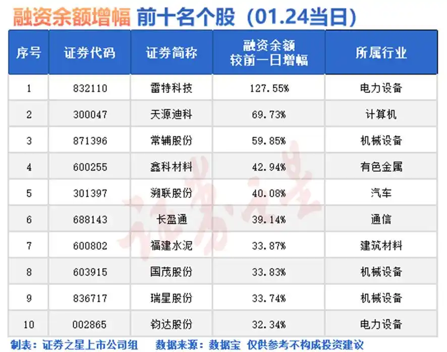 融资融券余额增长个股分析_融资融券股票_2024年A股融资融券余额分析