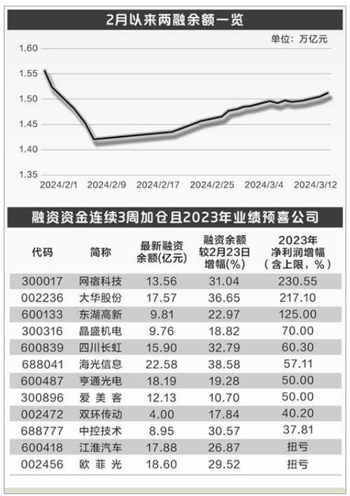 融资融券余额增长个股分析_融资融券股票_2024年A股融资融券余额分析