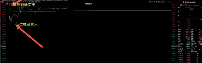 融资融券利率4.8%_融资融券股票_融资融券实战案例分析