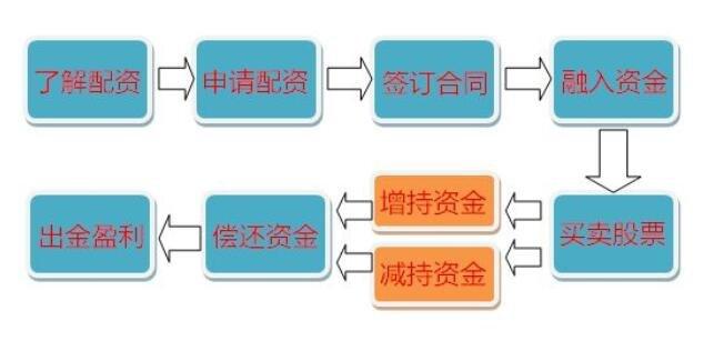 股市配资基本概念解析：比例范围、标的选择及风险把控