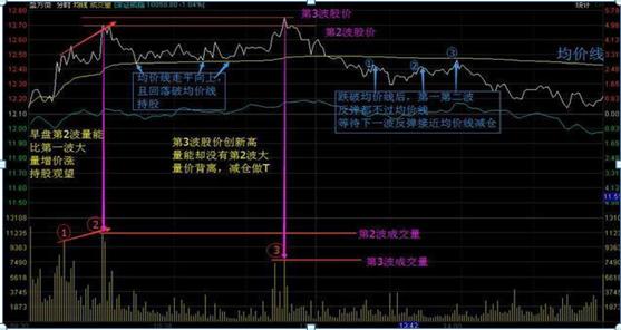 高抛低吸操作方法_A股做T技巧_炒股的技巧和方法