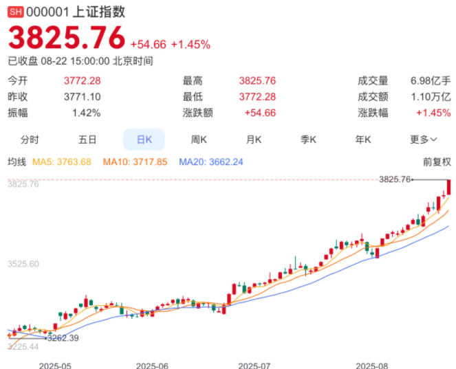 8月A股总市值突破100万亿！时隔10年上证指数重上3800点？