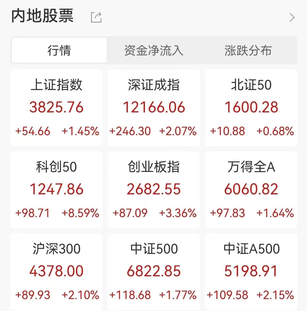 股票杠杆融资_A股市场持续活跃_上证指数突破3800点