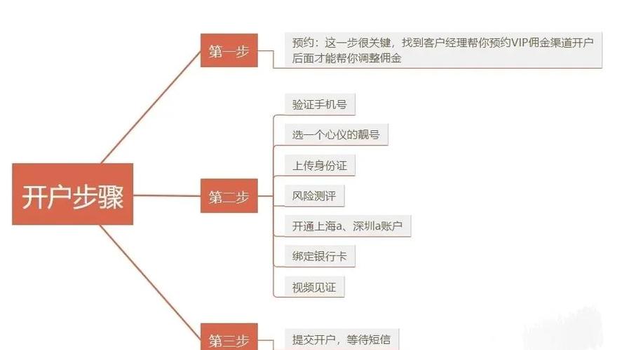 新手开户股票流程_炒股开户_股票开户佣金低券商推荐