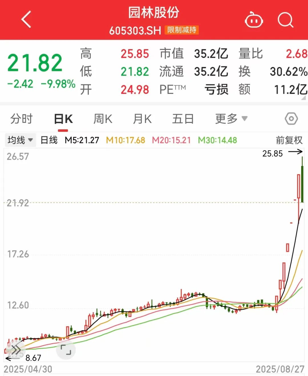 融资净买入超1亿元股票_股票杠杆融资_A股两融余额攀升