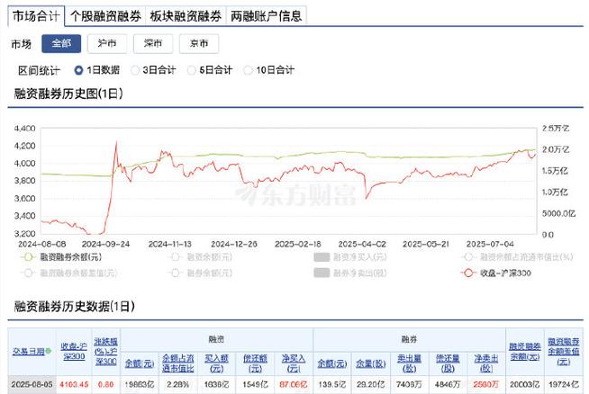 股票杠杆融资_A股两融余额攀升_融资净买入超1亿元股票