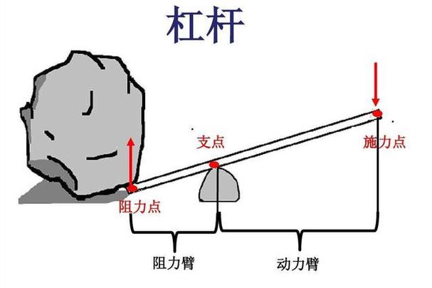 杠杆配资开户_杠杆原理 力与力臂 作用力与抗力