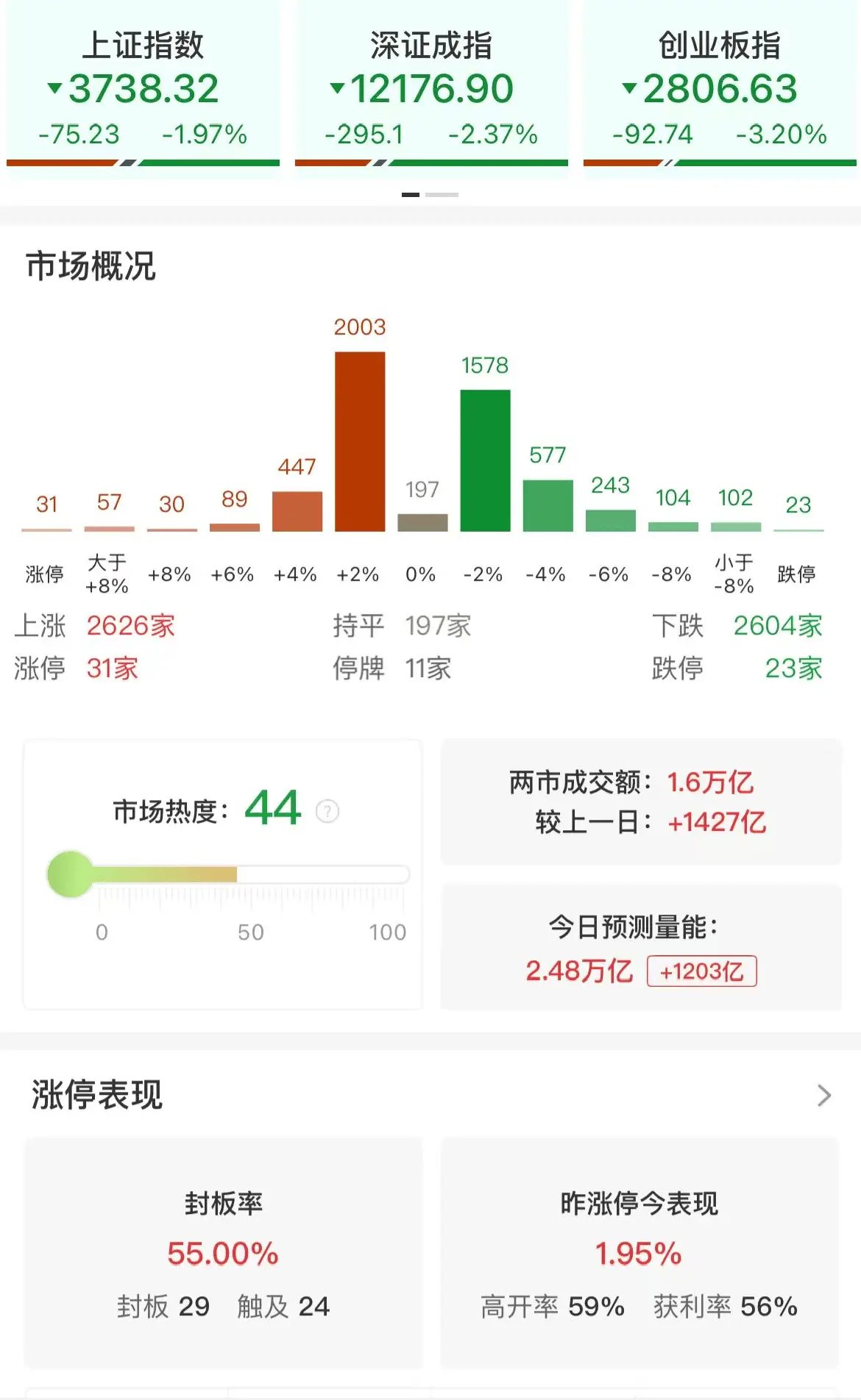 今日大盘震荡调整，中长期趋势未改，成交量与两融余额创新高