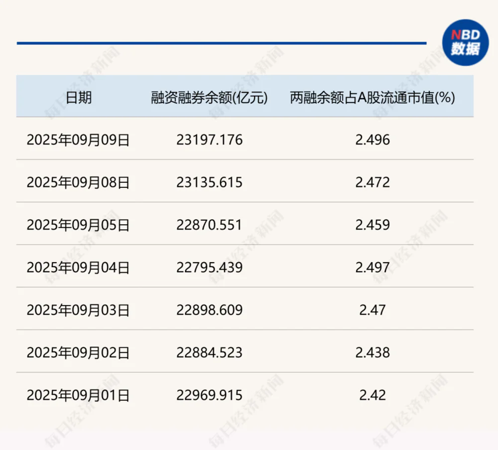 A股两融余额历史新高_短期股票配资_两融市场杠杆资金特点分析