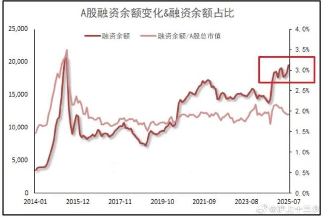 A股杠杆资金泡沫风险_A股融资余额创新高_杠杆配资开户