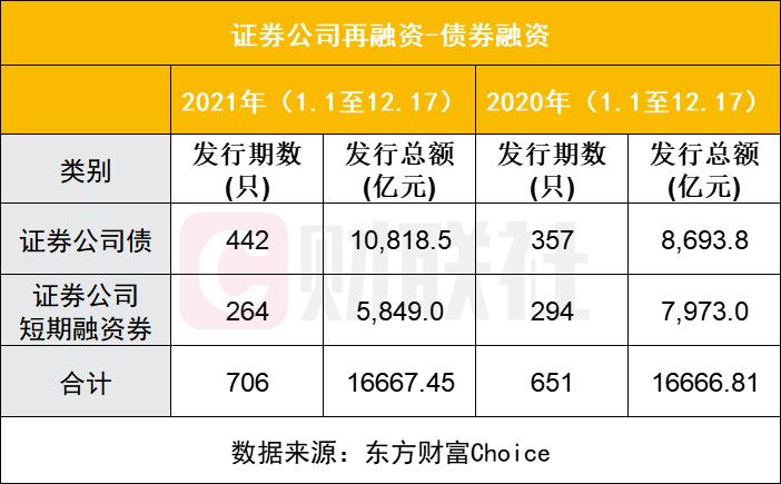 资本市场改革下，券商融资三板斧及杠杆率变化情况？
