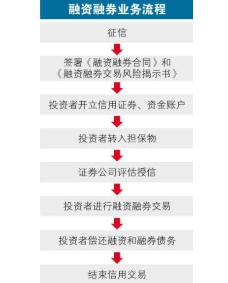 开通融资融券业务条件_开通股指期货业务要求_开通融资融券需要什么条件