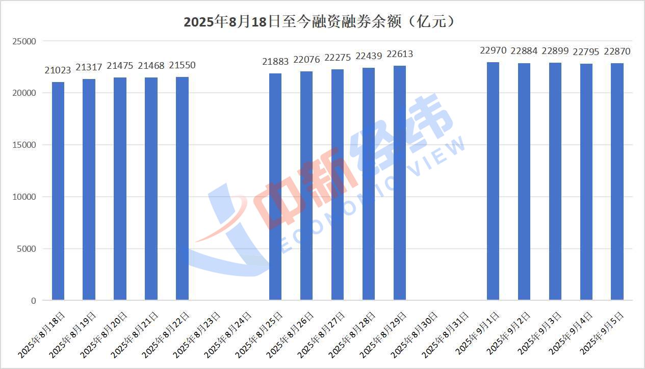 两融余额变动情况 数据来源：中证数据有限责任公司