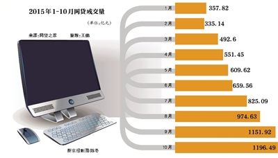 股票配资代理_P2P行业洗牌整合期_P2P细分领域投资机会