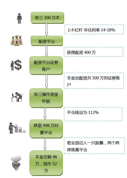 股票配资是什么_股票配资风险_炒股如何股票配资