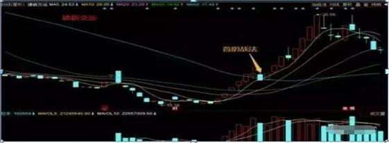 龙头股首阴战法_一板首阴二板首阴战法_配资炒股入门