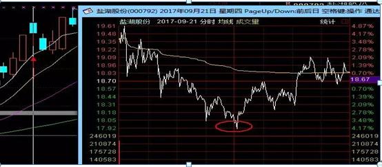 龙头股首阴战法_一板首阴二板首阴战法_配资炒股入门