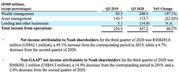 诺亚财富管理业务转型公募基金募集量创新高_诺亚控股15周年上市10周年转型成果_诺亚创融