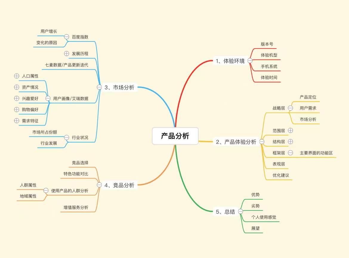 免费股票配资平台_思维导图模板网站_免费在线思维导图工具