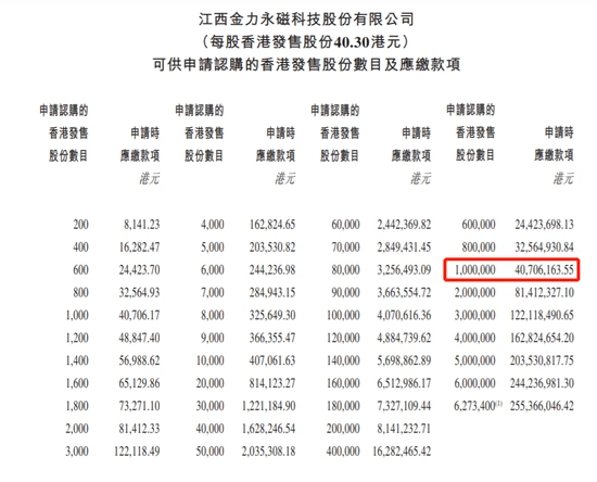 杠杆开户_金力永磁中签亏损_港股打新风险