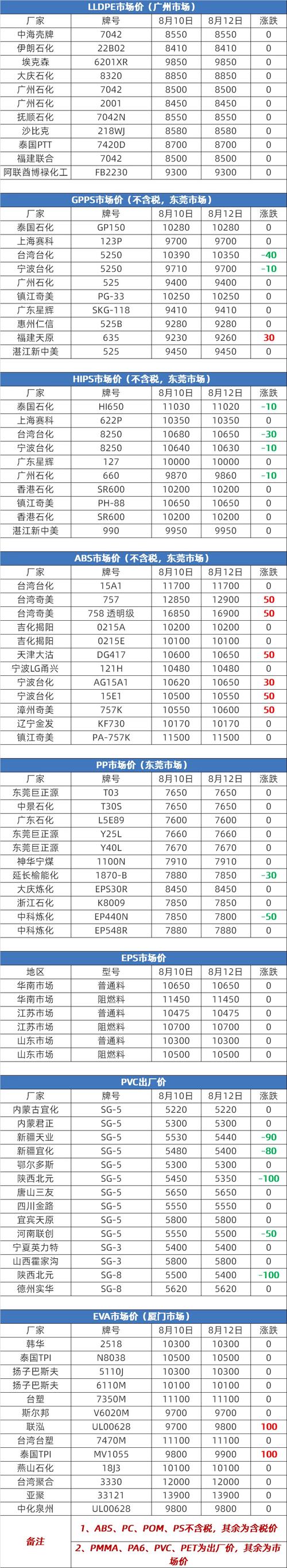 宝牛e配：PVC价格为何持续上涨？上游供应紧张，下游库存消化，期货涨幅超17%