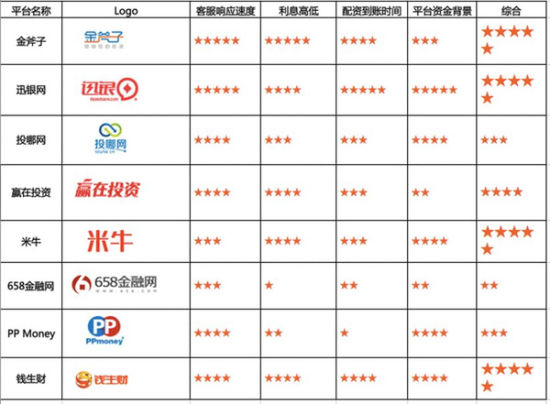 牛市效应带动配资热潮 配资平台360度测评解析