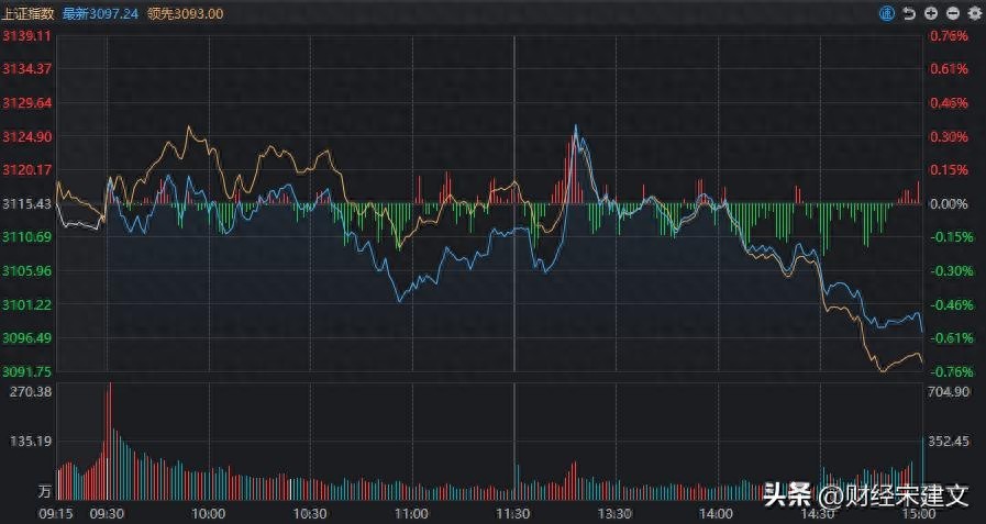 股票行情大盘走势分析：震荡加剧，空头主导！后市如何演绎？