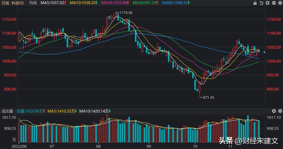 A股深成指创业板指分化_股票行情大盘走势_A股上证指数60日均线震荡