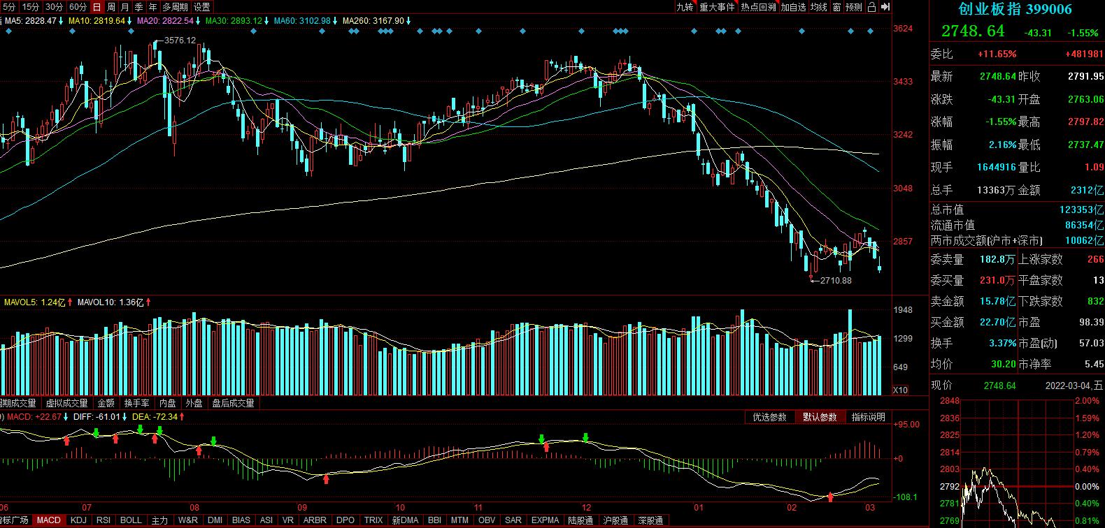 创业板指走势预测_股票行情大盘走势_A股市场分析