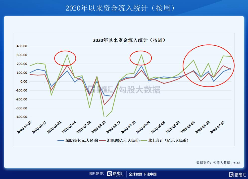 A股市场近期疯狂表现分析_北上资金流入趋势解读_专业股票配资知识论坛