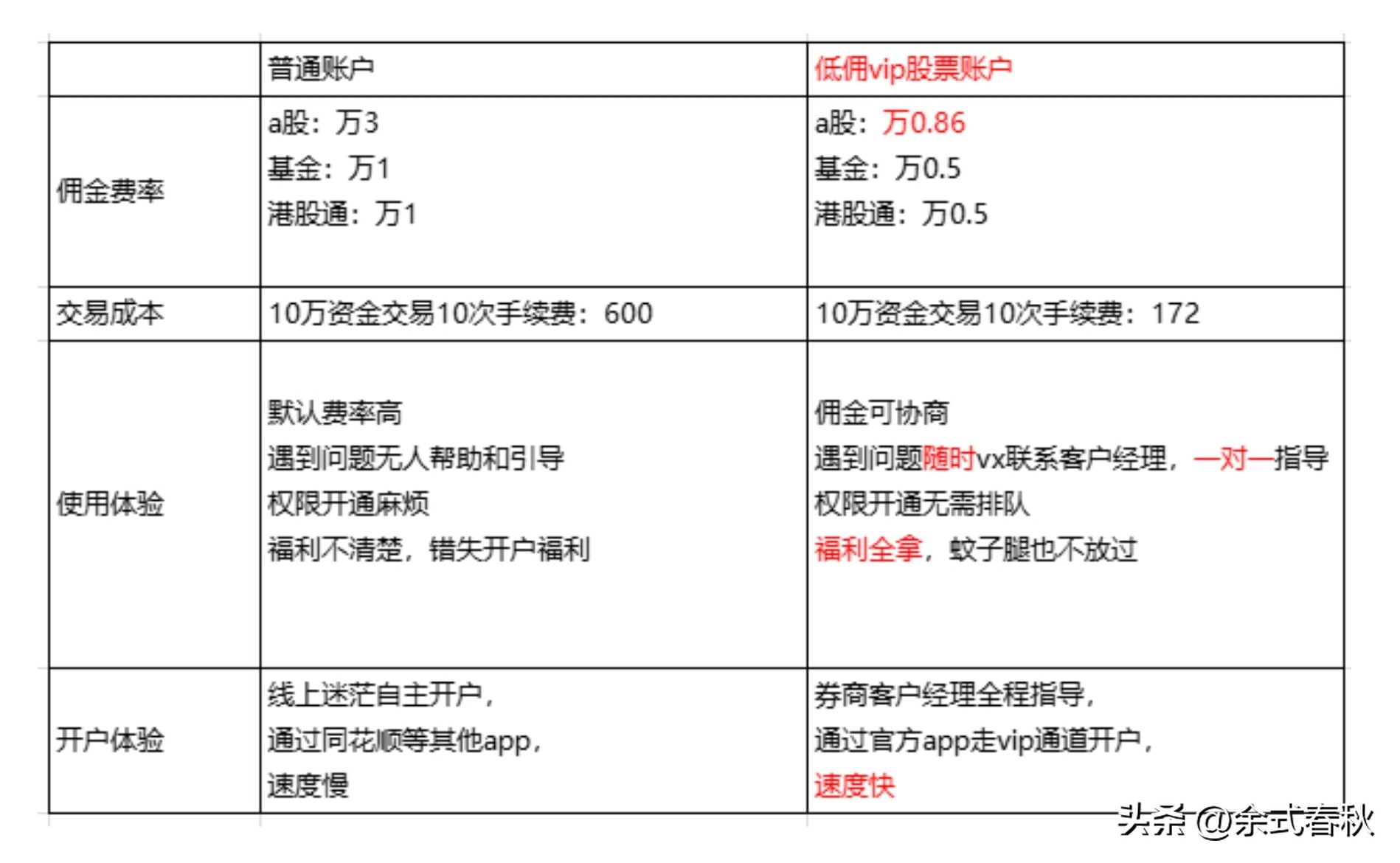 低佣金开户攻略_炒股票怎么开户_股票开户流程