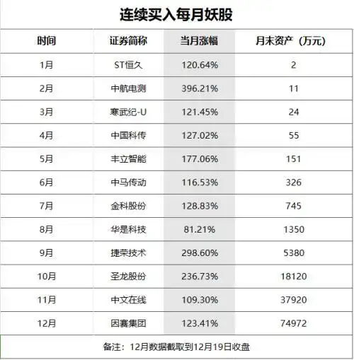 2023年A股妖股横行，1万本金每月抓牛股能赚多少？