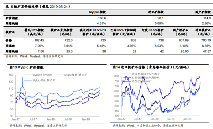 钢材盈利下降_股票行情_铁矿石价格见顶分析