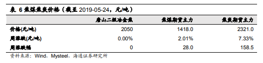 股票行情_铁矿石价格见顶分析_钢材盈利下降