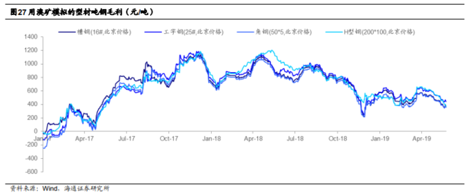 铁矿石价格见顶分析_钢材盈利下降_股票行情
