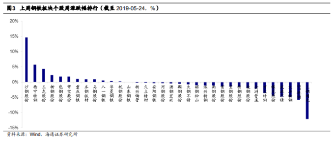 钢材盈利下降_铁矿石价格见顶分析_股票行情