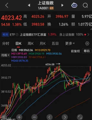 沪指12连阳创33年最长纪录，A股春季躁动行情正酣