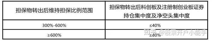 融资融券业务 入门条件 交易规则_股票杠杆怎么申请