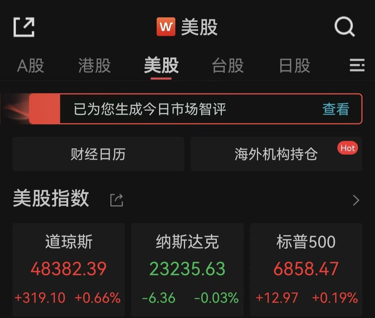 鼎丰优化股票杠杆行情，道指涨逾300点，中概股普遍上涨。