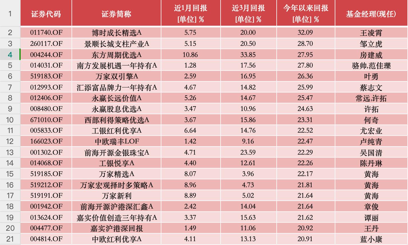 混合型基金涨幅榜分析_A股基金业绩排行_股票走势图鑫东财配资