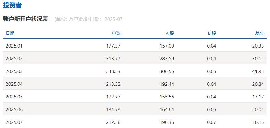 A股开户人数增长_炒股开户_新基民投资热度上升