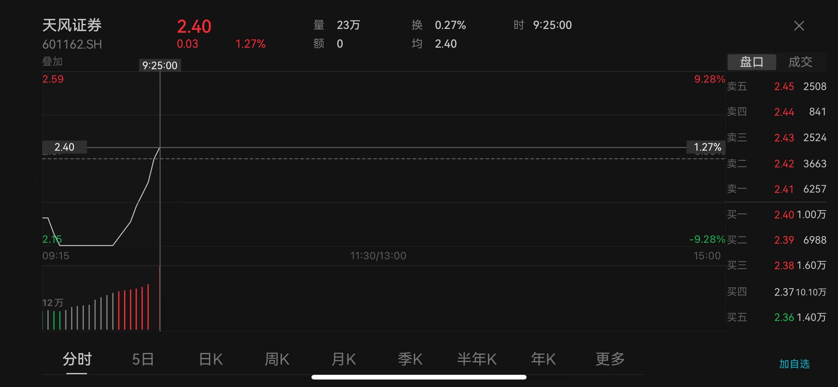 天风证券控股股东增持计划_宏泰配资_天风证券宏泰集团增持股份