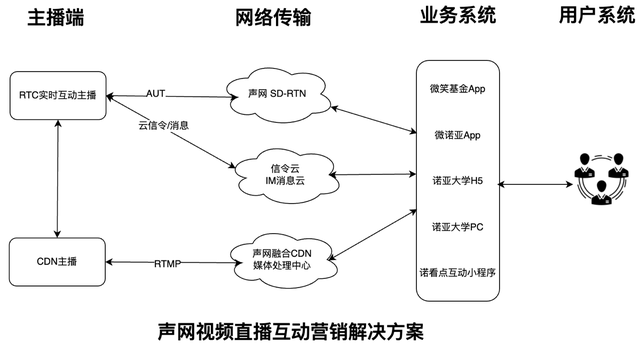 声网实时音视频技术_金融直播解决方案_诺亚创融