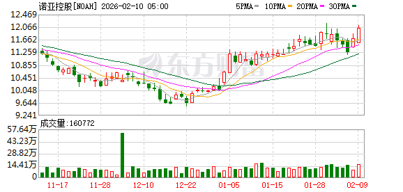 博信股份老板被抓诺亚财富踩雷，裂缝渐显损失几何？