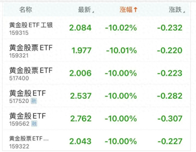 连续触及两个下限！黄金股ETF坐“过山车”行情，未来如何投资